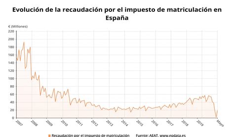 Evolución de la recaudación por el impuesto de matriculación hasta mayo