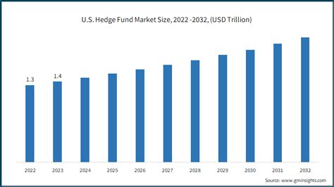 Hedge Fund Market Size Share Statistics Report 2024 2032