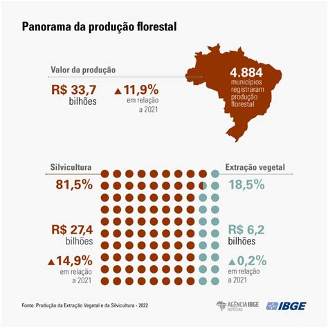 Valor De Produ O Da Silvicultura E Da Extra O Vegetal Cresce E