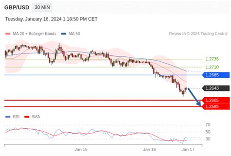 Gbp Usd Intraday The Downside Prevails