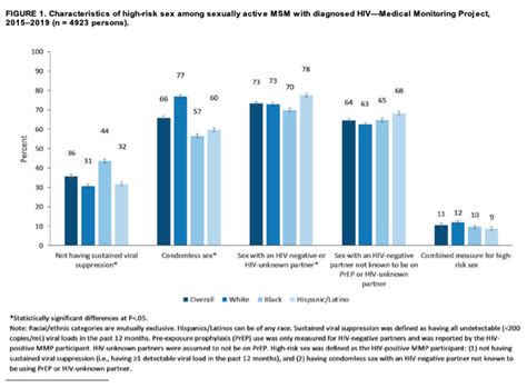 Rates Of Detectable Viral Load Condomless Sex Among HIV MSM Discordant Couples