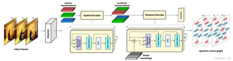 Spatial Temporal Transformer For Dynamic Scene Graph Generation Csdn