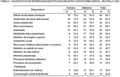 Scielo Brasil Diagn Sticos De Enfermagem Identificados Em Idosos