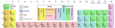 Subatomic Particles And Periodic Table Diagram Quizlet