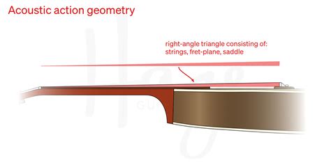 Acoustic Guitar Action Geometry Class — Haze Guitars