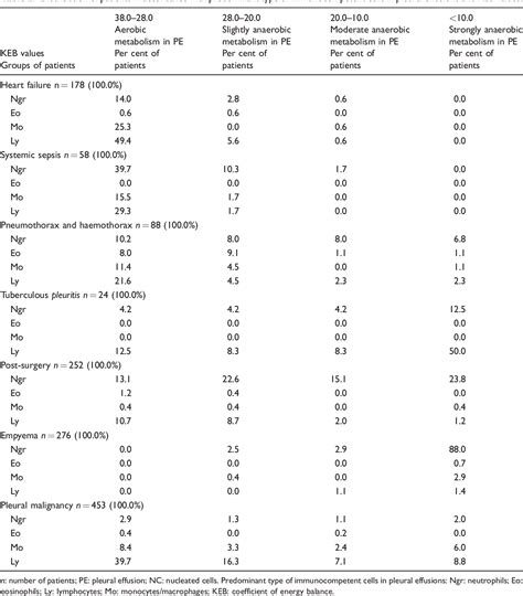 Table 2 From Cytological Energy Analysis Of Pleural Effusions Semantic Scholar