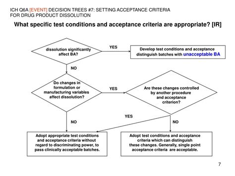 PPT - What Impact should ICH Q8 have on ICH Q6A Decision Trees? PowerPoint Presentation - ID:265866