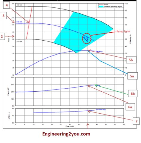 Centrifugal Pump Performance Curve Reading Method