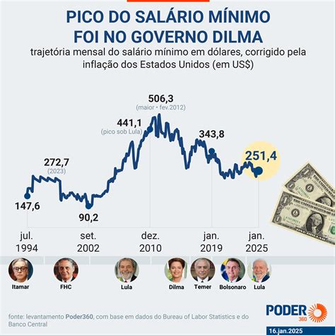 Qual É A Metade Do Salário Mínimo - Salário mínimo em dólar é metade do que foi com Dilma
