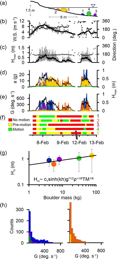 Highresolution Observations Of Smart Boulders Transport And The