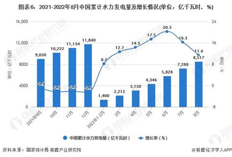 2022年1 8月中国发电行业市场供给现状分析 研究报告 前瞻产业研究院