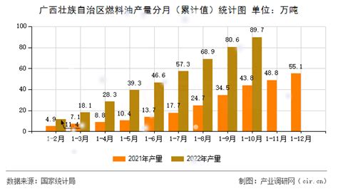 【图】2022年1－10月广西壮族自治区燃料油产量数据 产业调研网