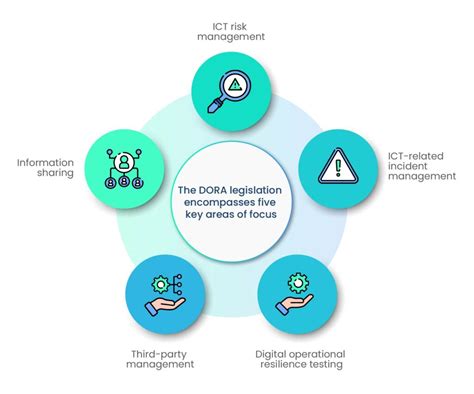 DORA Compliance Demystified Scrut Automation