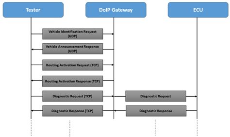 Doip Protocol Iso Diagnostics Over Internet Protocol