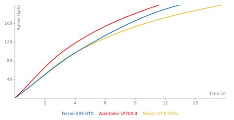 Ferrari 599 GTO specs, 0-60, quarter mile, lap times - FastestLaps.com