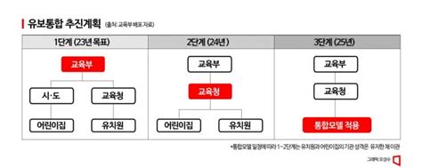 유보통합 교육부 영유아보육 맡는다 2025년부터 현장 적용종합 아시아경제