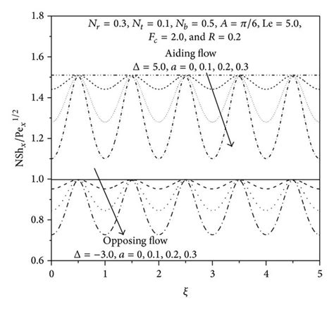 Effect of the wave amplitude ( a ) on the heat and nanoparticle mass ...