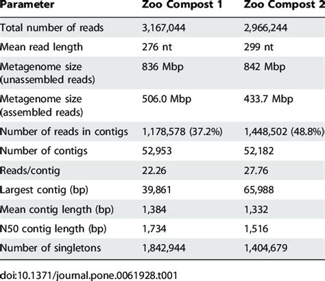 454 Gs Flx Titanium Pyrosequencing And Newbler Assembly Metrics Of Two