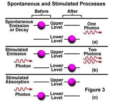 Basic Laser Properties American Academy Of Ophthalmology