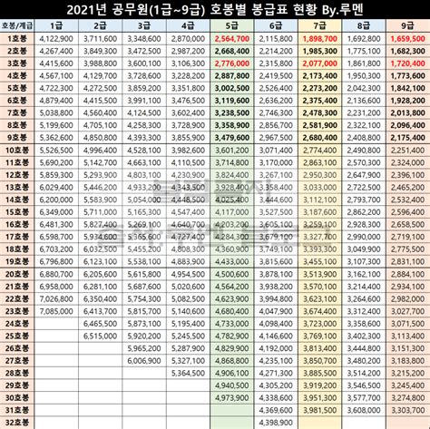 2021년 공무원 봉급표 5급·9급·7급 호봉 월급 연봉 변화 네이버 블로그