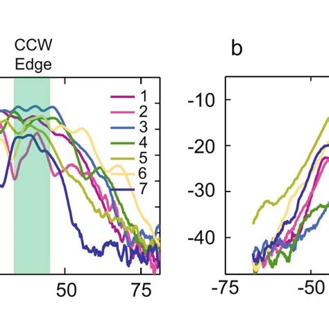 Transmission spectra of 2D and 1D devices a, b, Measured transmission ...