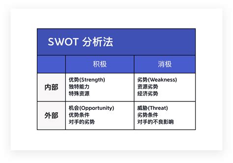 如何用 Swot 模型进行自我分析？ 知乎