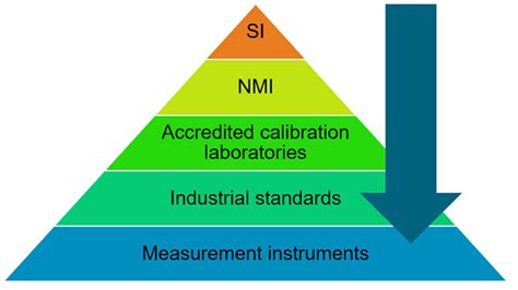 What Is Metrology And How Is It Connected To Daily Measurements Vaisala