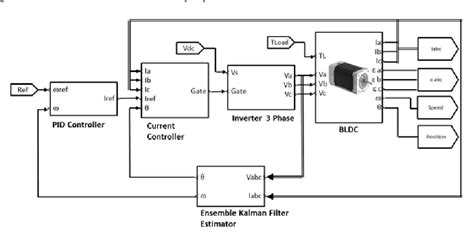 Figure 2 From Estimation And Control Of Sensorless Brushless Dc Motor