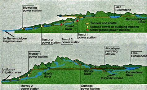 Point 1 - The Snowy Hydro Scheme