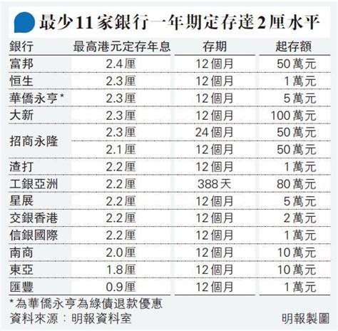 臨近月結 多家港銀加定存息「搶錢」 恒生連推兩優惠 1年港元定存息加至23厘 20220528 報章內容 明報財經網