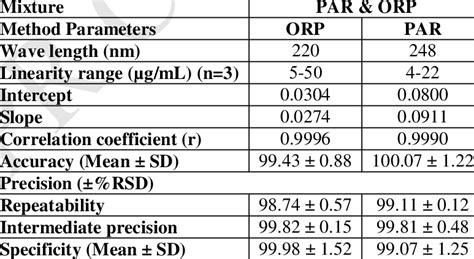 Assay Parameters And Validation Results Obtained By Applying Ratio