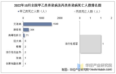 2022年10月全国法定传染病疫情统计：发病例数及死亡人数华经情报网华经产业研究院