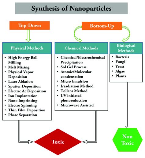 Different Types Of Method Used For The Synthesis Of Nanoparticles