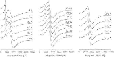 The X‐band Electron Paramagnetic Resonance Epr Spectra Of The Download Scientific Diagram