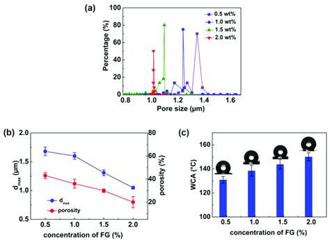 A Pore Size Distribution B D Max And Porosity C And Contact