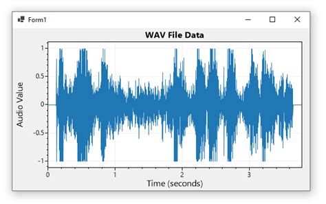 C Read Audio Wav Data And Plot Signal Waveform Stack Overflow