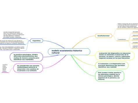 Modelo Ecosistemico Historico Cultural Mapa Mental Mindomo