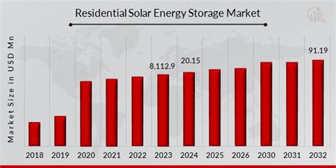 Residential Solar Energy Storage Market Size Share Forecast 2032 Mrfr