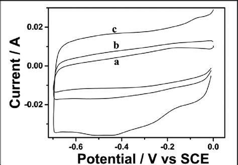 Cyclic Voltammetrys Of Phosphate Buffered Saline Solution Ph 70 Download Scientific Diagram