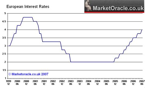 Ecb Raises European Interest Rates To 4 The Market Oracle