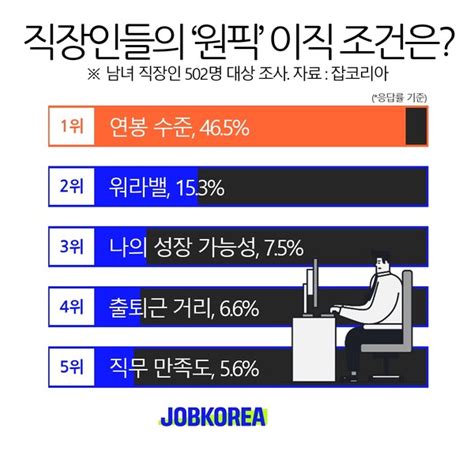 직장인 10명 중 9명 언제든 회사 떠날 수 있다이직 조건 1위는