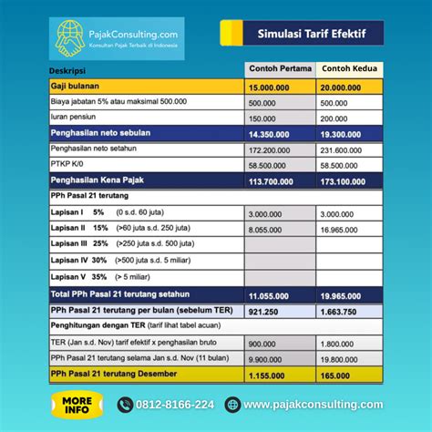 Simulasi Tarif Efektif Yang Terbaru Konsultan Pajak Terbaik Di Jakarta