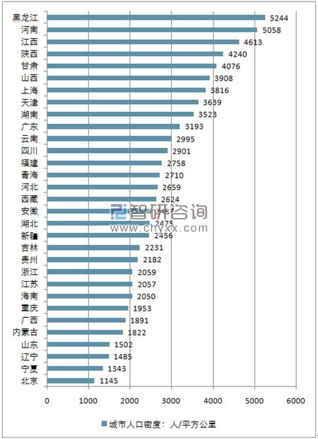 2017年中国31省市城市人口数量、城区面积及人口密度排名分析【图】智研咨询