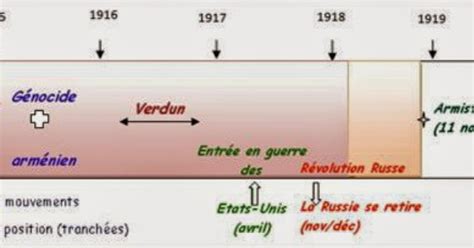 Histgeolb Frise Chronologique Sur La Premi Re Guerre Mondiale