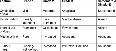 Grading Of Penile Squamous Cell Carcinoma Download Table