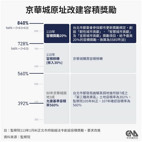 柯文哲涉京華城案事件回顧 容積率560暴增至840引爭議 社會 中央社 Cna