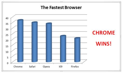 Web browser speed test: Chrome, Firefox, IE9, ... - Microsoft Windows | DaniWeb