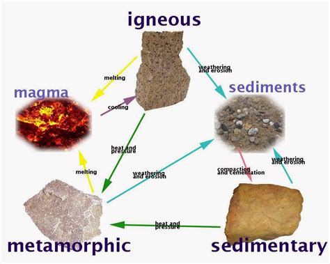 Mme Greens Classroom Labos Du Cycle Des Roches Rock Cycle Labs