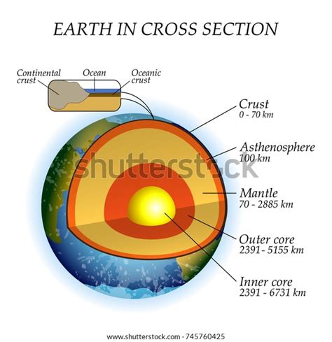 Structure Earth Cross Section Layers Core ilustrações stock 745760425