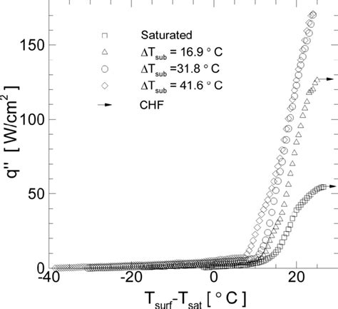 Effect Of Fluid Subcooling On Pool Boiling Of Water At P 0 176 Bar On A